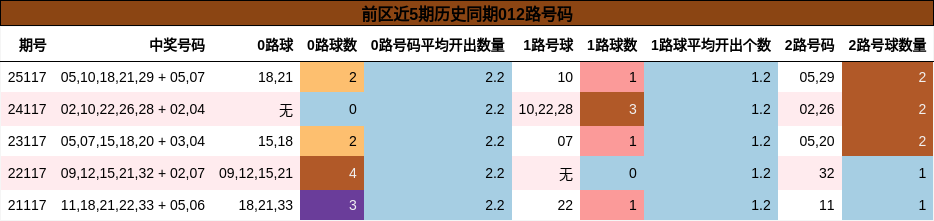 前区近5期历史同期012路号码