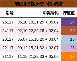 前区近5期历史同期跨度