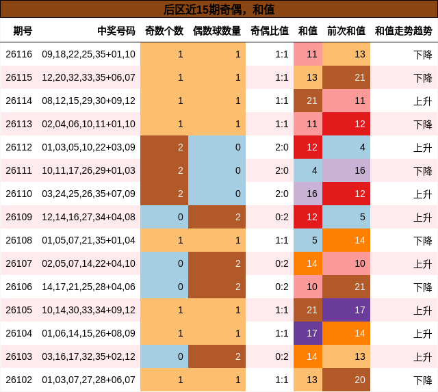 后区近15期奇偶,和值