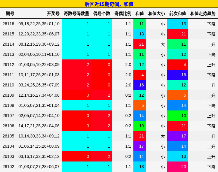 奇偶分析，和值分析