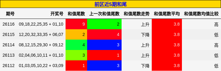和尾分析