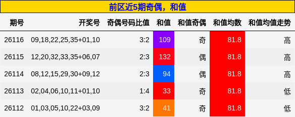 奇偶分析，和值分析