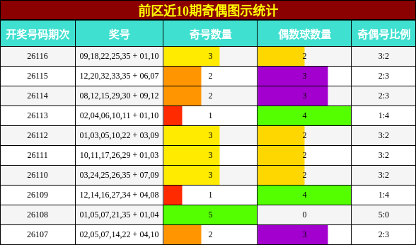 前区近10期奇偶图示统计