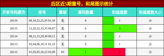 后区近5期重号，和尾图示统计