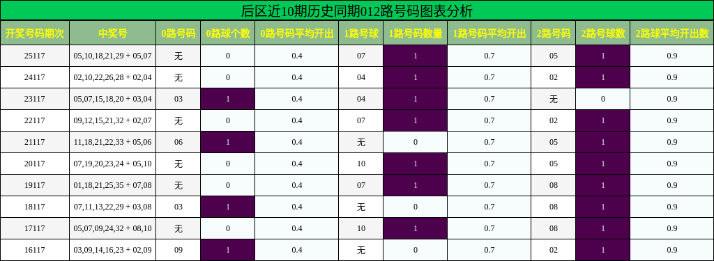 后区近10期历史同期012路号码图表分析