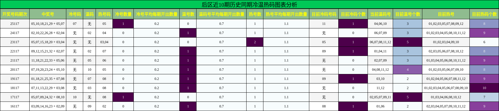 后区近10期历史同期冷温热码图表分析