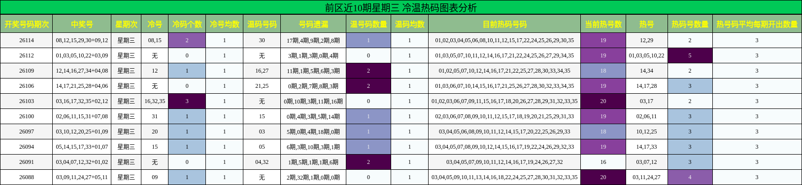 前区近10期星期三 冷温热码图表分析