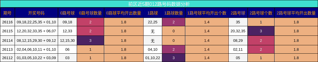 012路号码分析