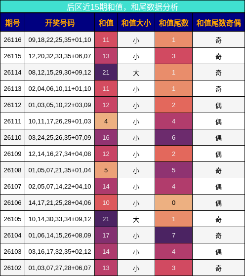 和值分析,和尾分析
