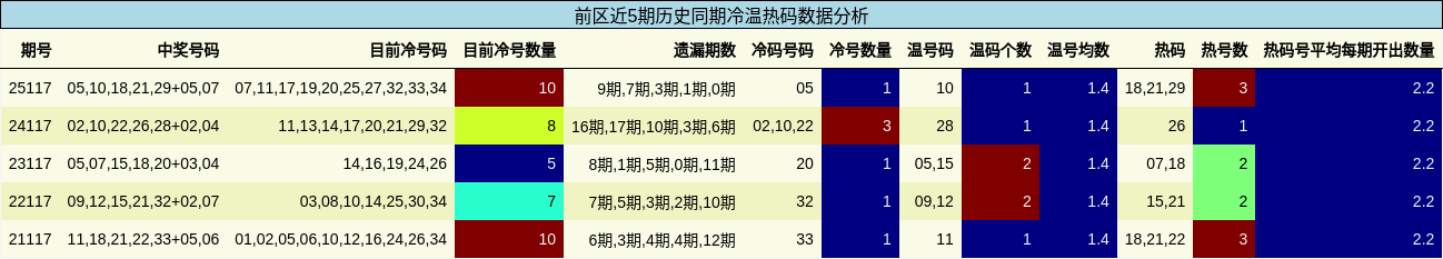 冷温热码分析