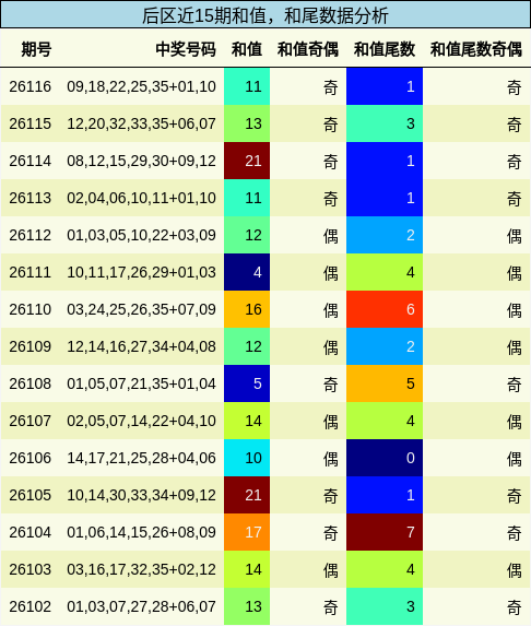 和值分析，和尾分析