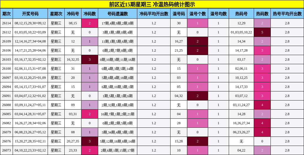 前区近15期星期三 冷温热码统计图示