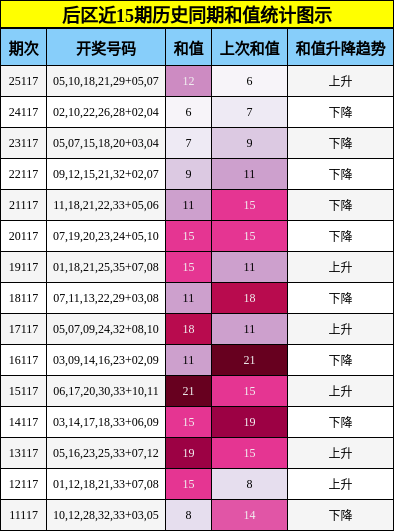 后区近15期历史同期和值统计图示