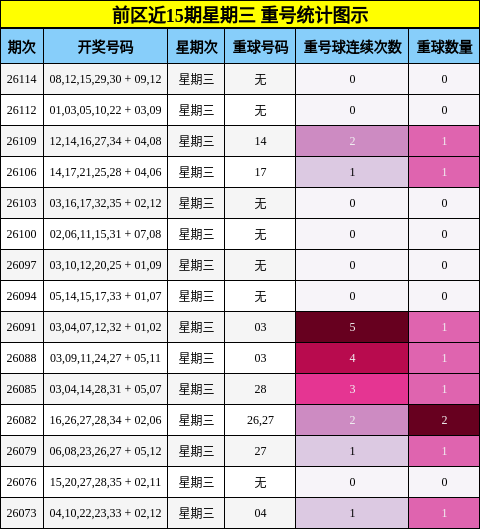前区近15期星期三 重号统计图示