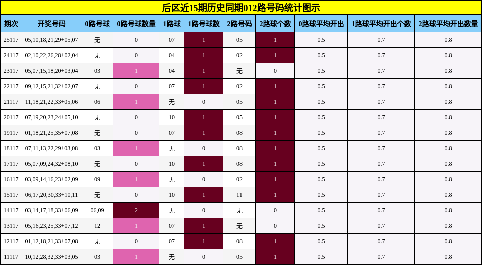 后区近15期历史同期012路号码统计图示