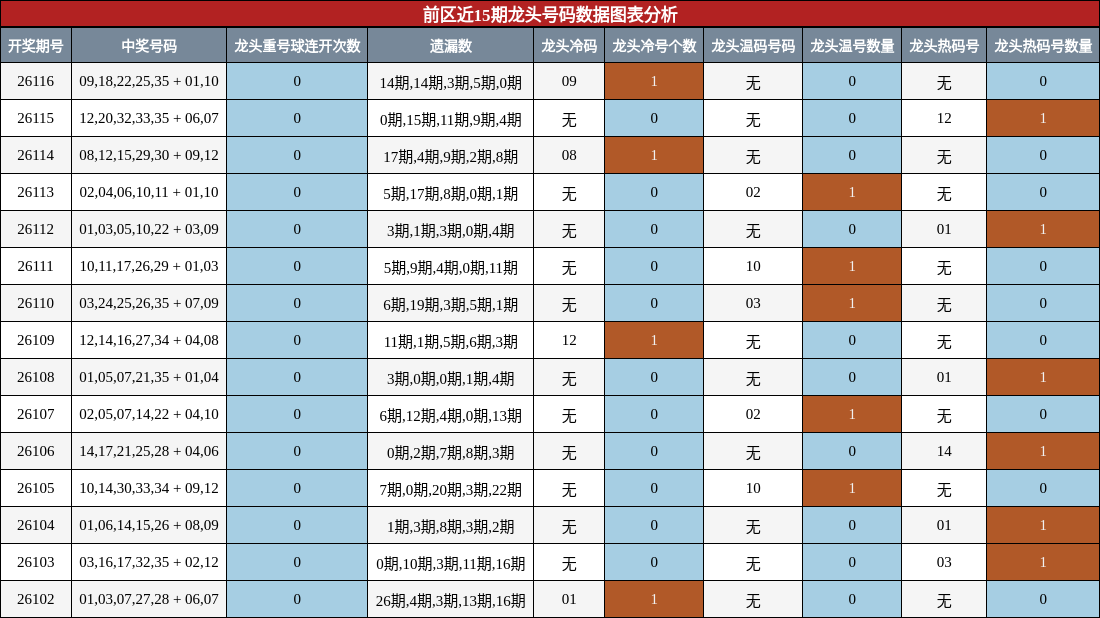 龙头号码分析