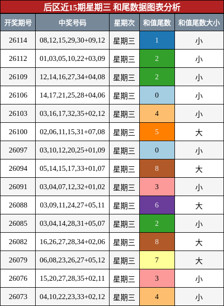和尾分析