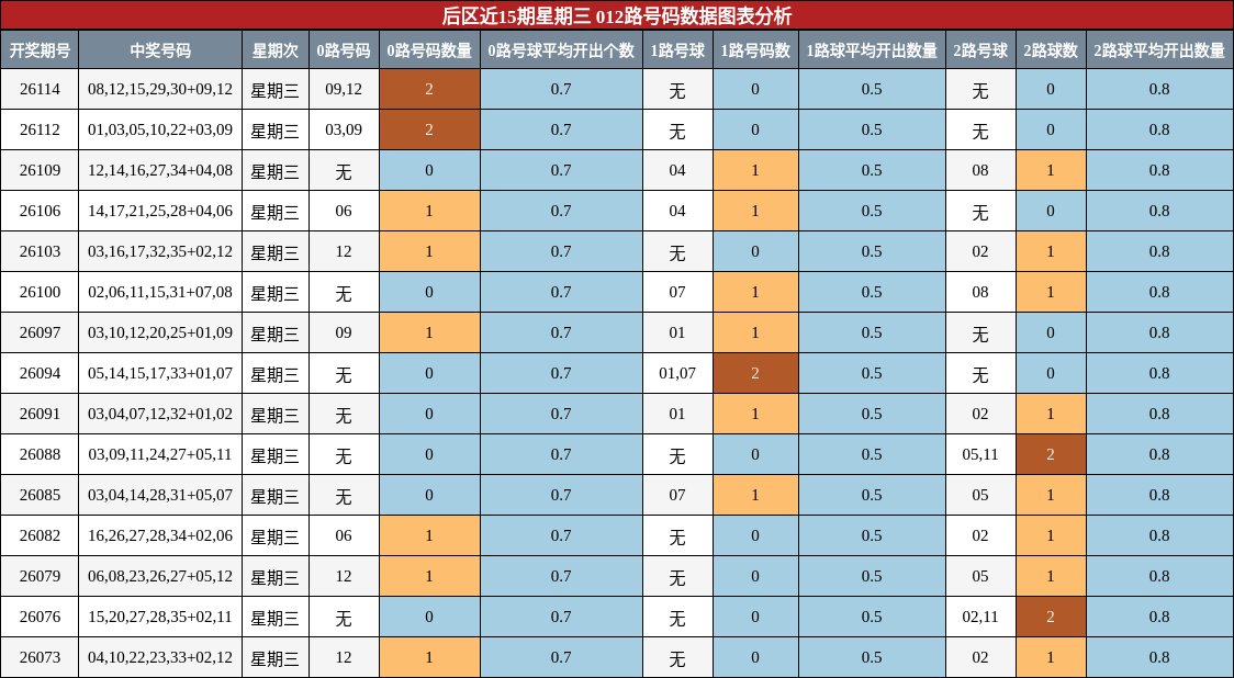 012路号码分析