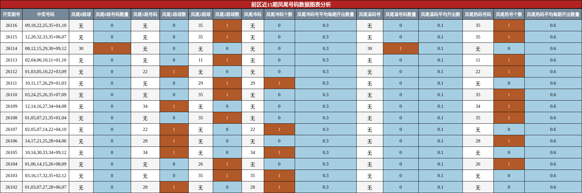 凤尾号码分析