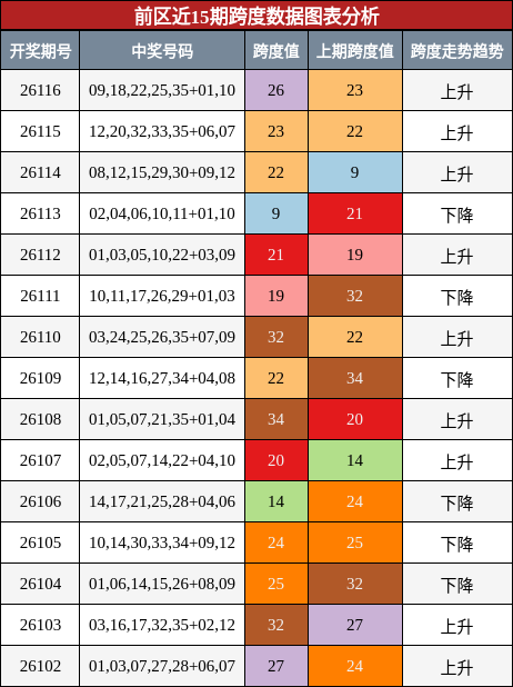 跨度分析