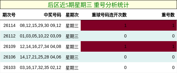 重号分析