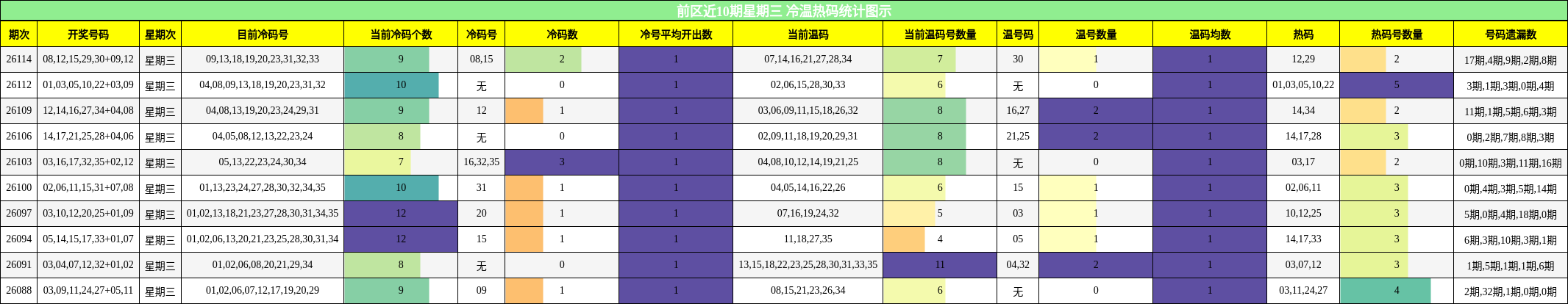 冷温热码分析