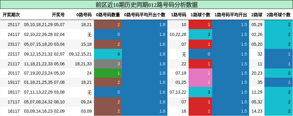 前区近10期历史同期012路号码分析数据