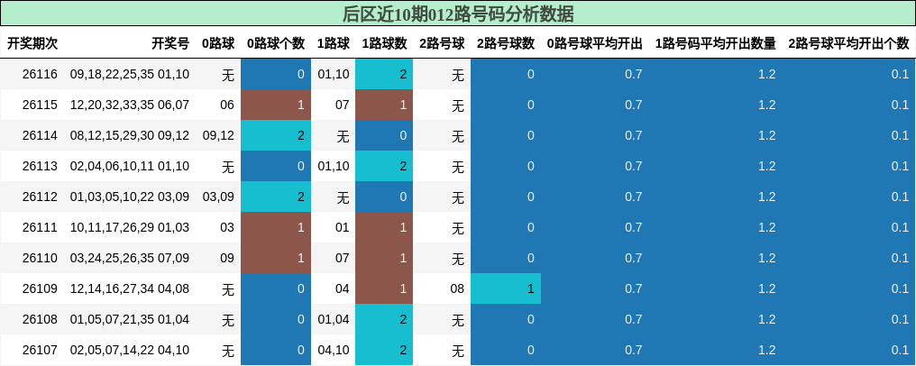 后区近10期012路号码分析数据