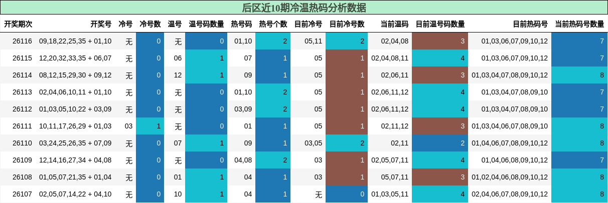 后区近10期冷温热码分析数据