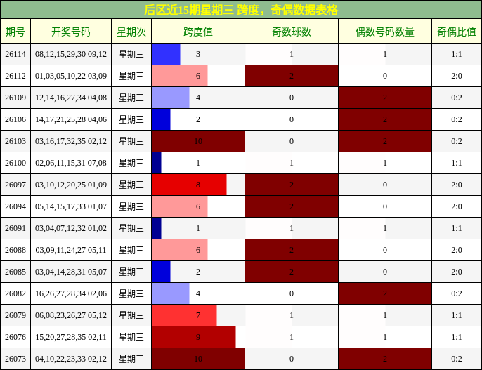跨度分析,奇偶分析