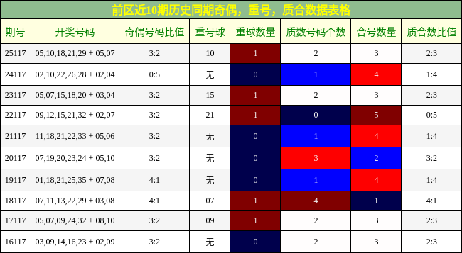 奇偶分析,重号分析,质合分析