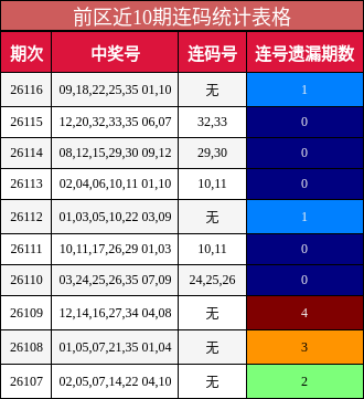 前区近10期连码统计表格