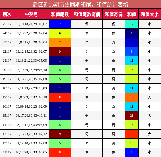 后区近15期历史同期和尾,和值统计表格