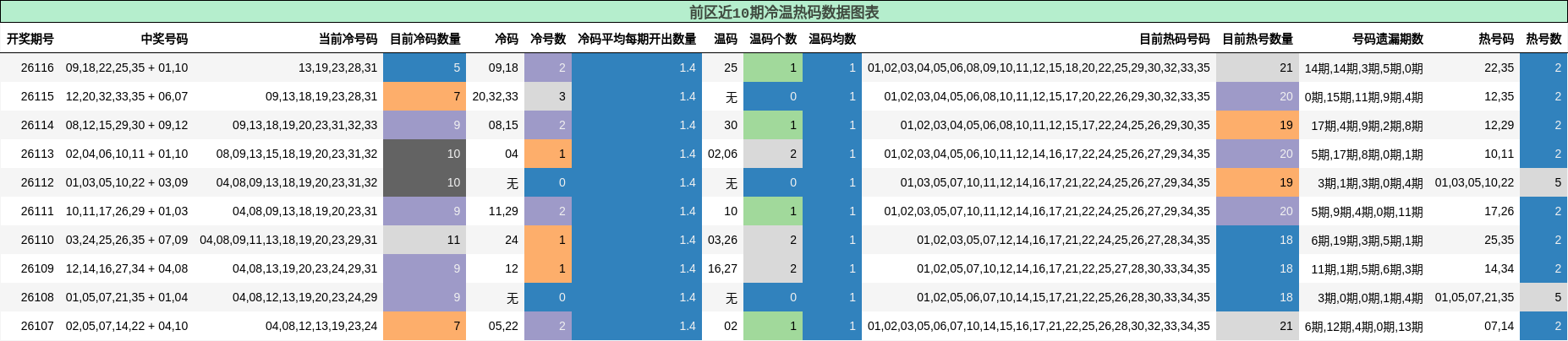 冷温热码分析