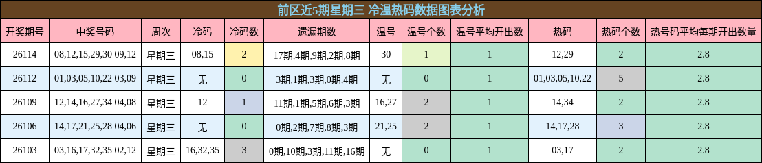 冷温热码分析
