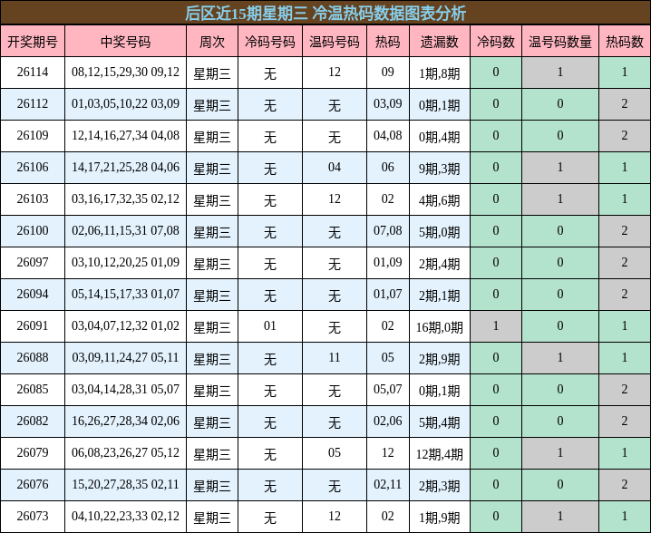 冷温热码分析
