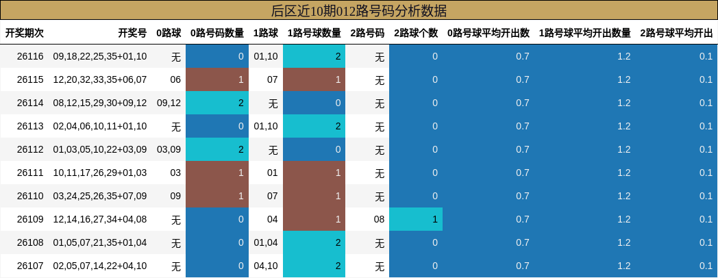 012路号码分析