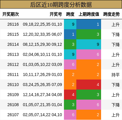 跨度分析