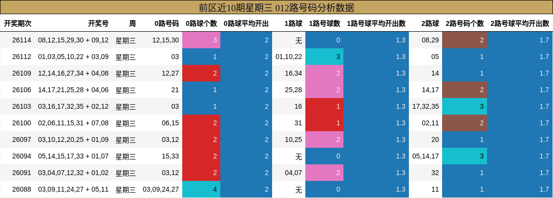 012路号码分析