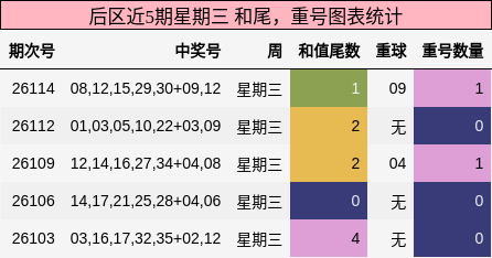 和尾分析,重号分析