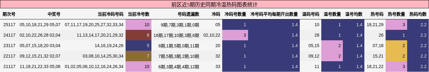 冷温热码分析
