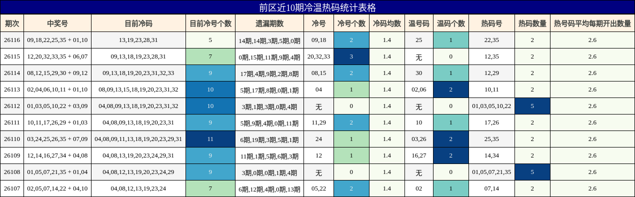冷温热码分析