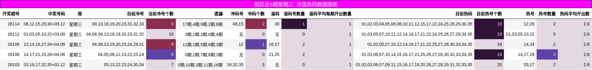 冷温热码分析
