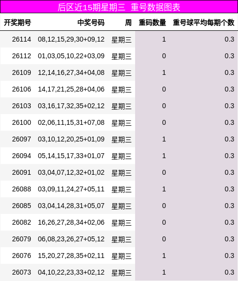 重号分析