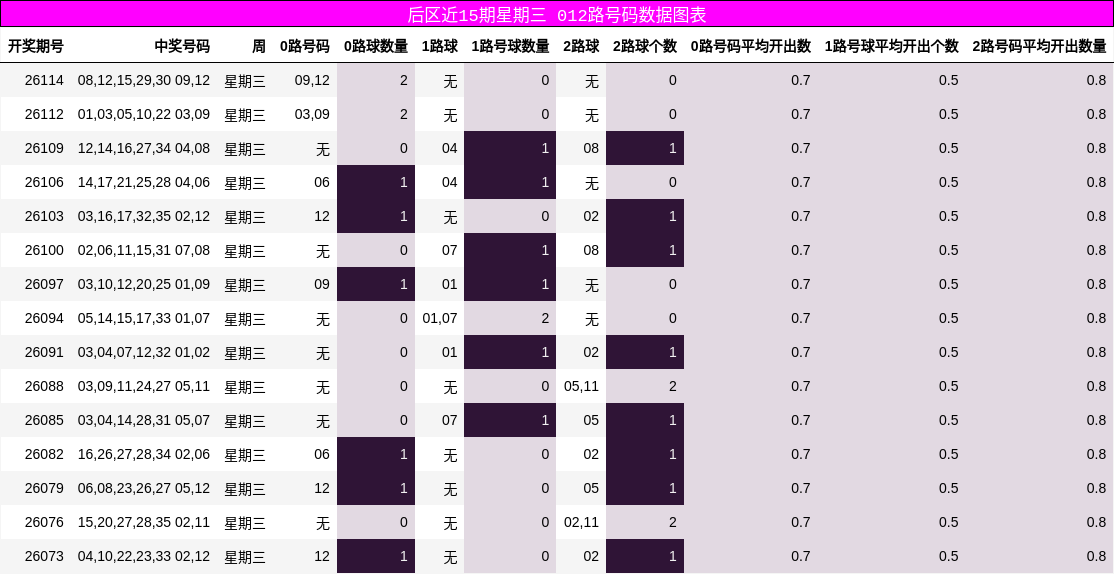012路号码分析