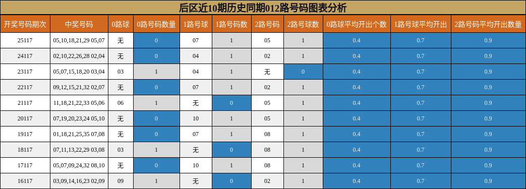 012路号码分析