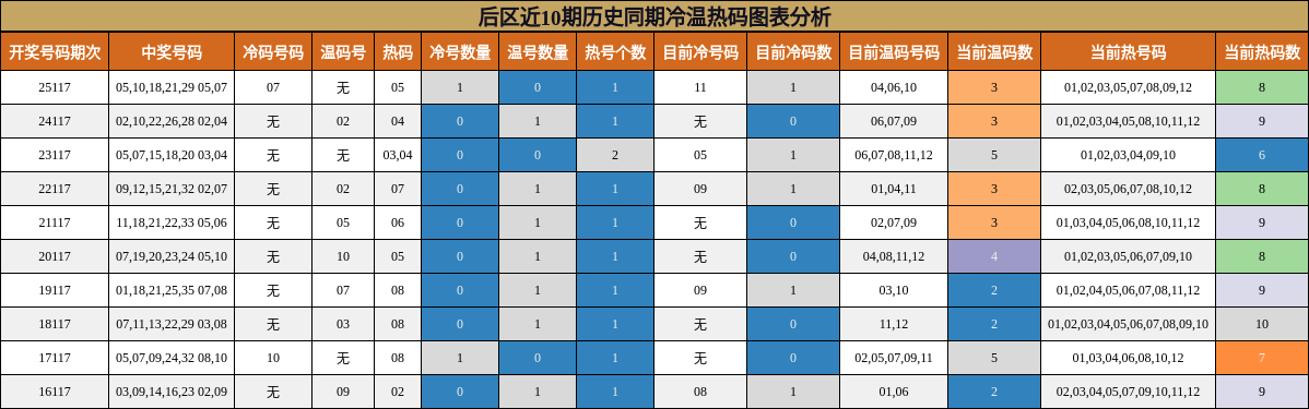 冷温热码分析