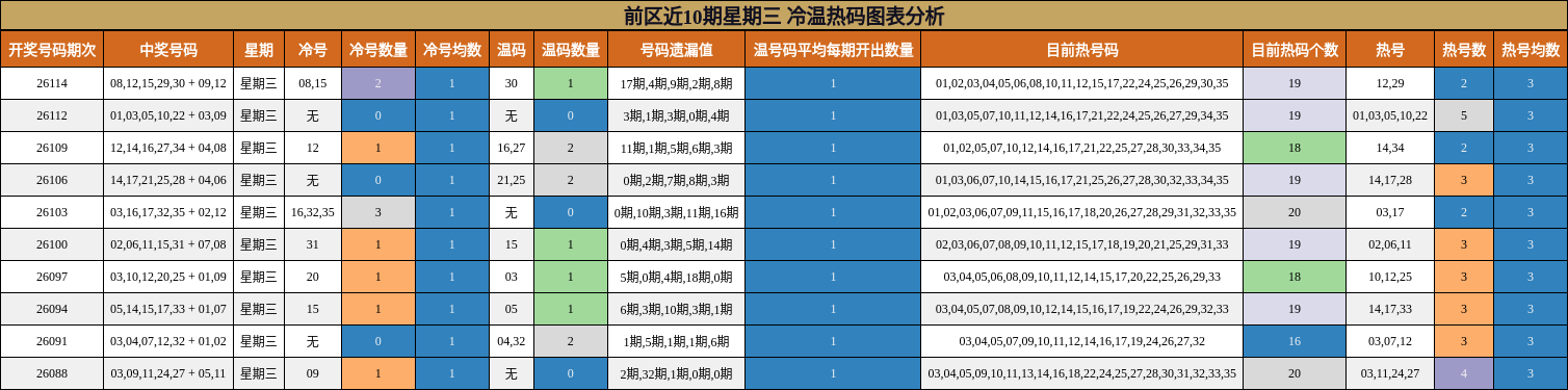 冷温热码分析