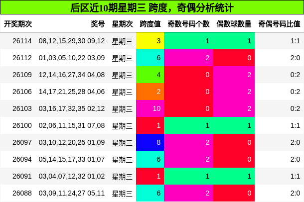 后区近10期星期三 跨度，奇偶分析统计
