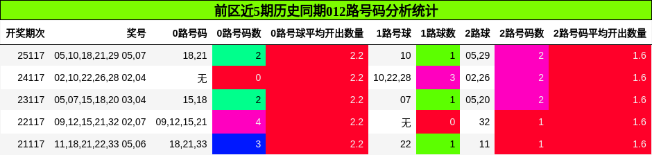 前区近5期历史同期012路号码分析统计